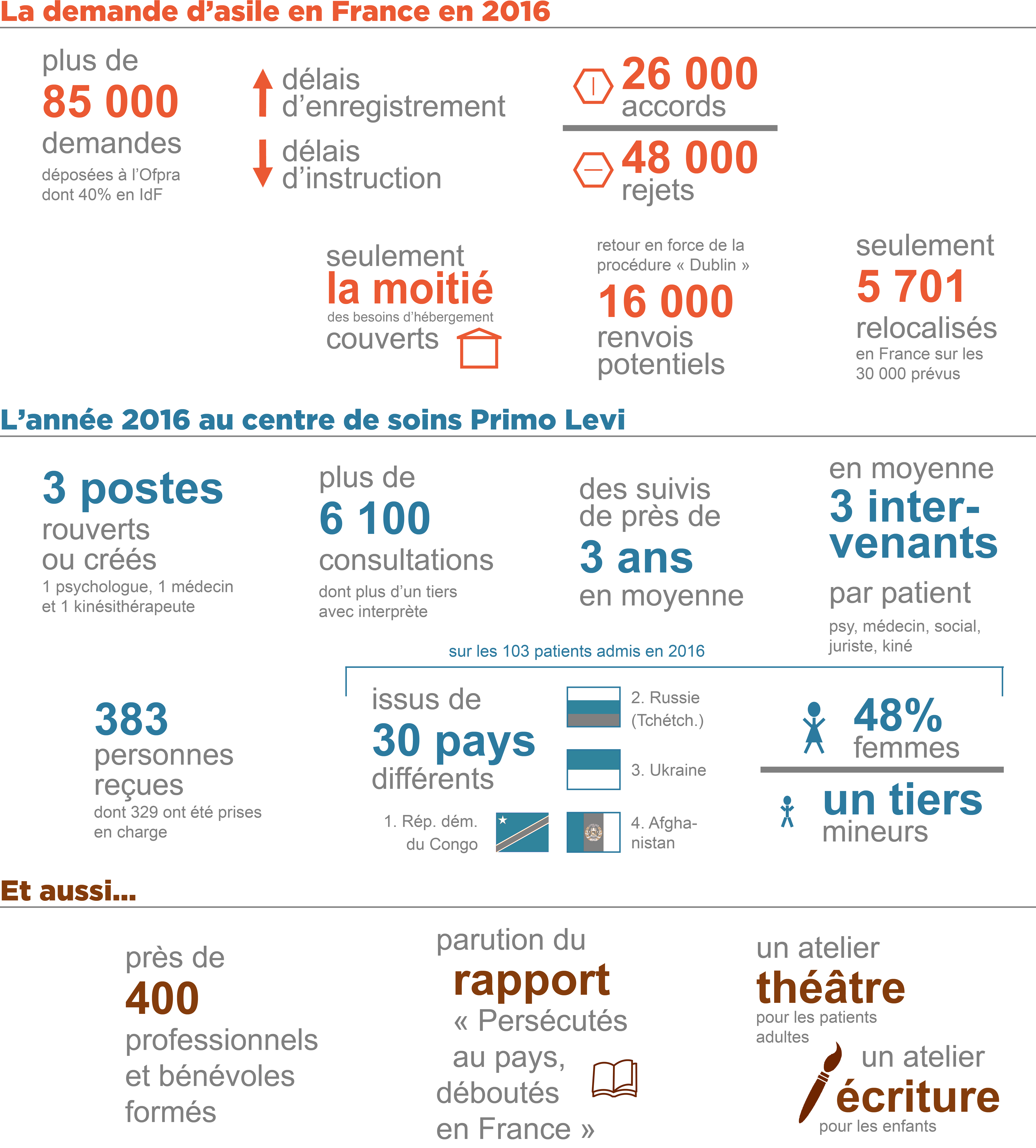 infographie bilan 2016